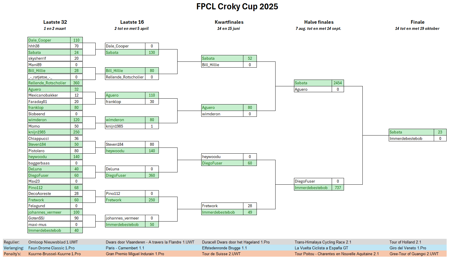 Croky Cup Speelschema